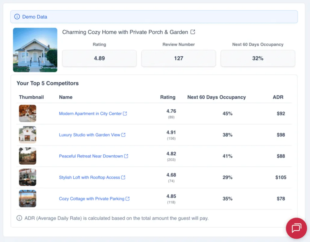 Homesberg Airbnb competitor analysis showing top competing listings with ratings, occupancy, and average daily rate.