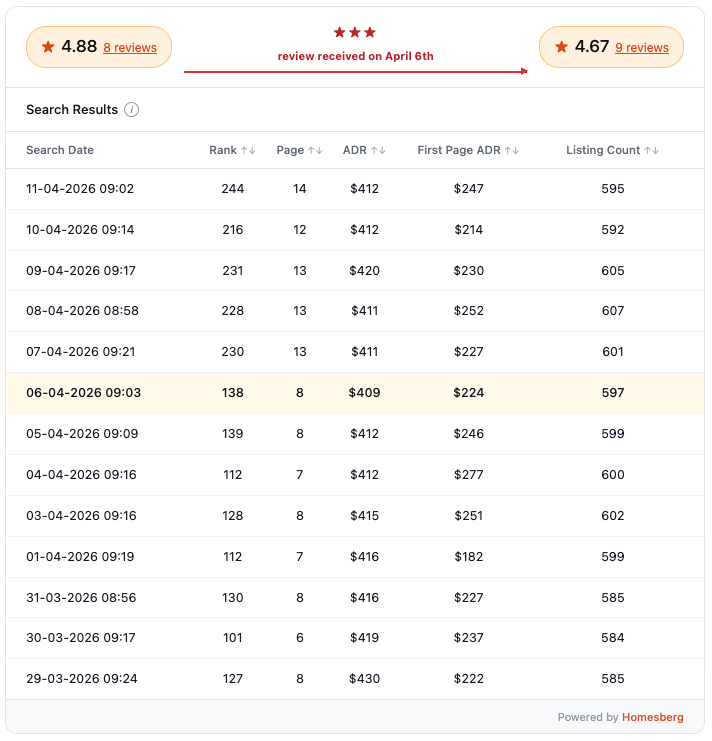 Homesberg search rank tracking table showing a listing's rank drop from 112 to 244 after receiving a 3-star review on April 6th, with ADR around $409–$430 across 595–607 competing listings.