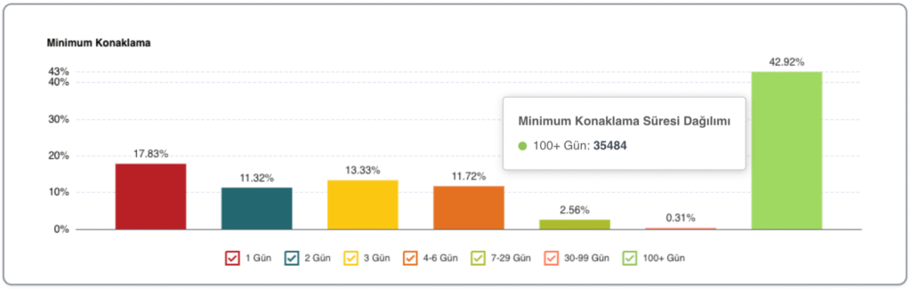 Türkiye’de Airbnb ilanlarında 100 gün üstü konaklama yapan evlerin sayısını gösteren grafik (2025)