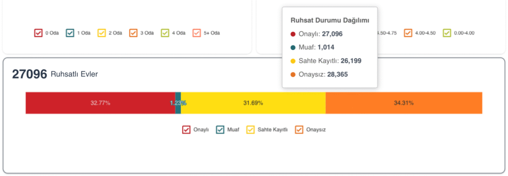 7464 sayılı Airbnb yasası sonrası Türkiye’de izinsiz ev sayıları grafiği (2025)