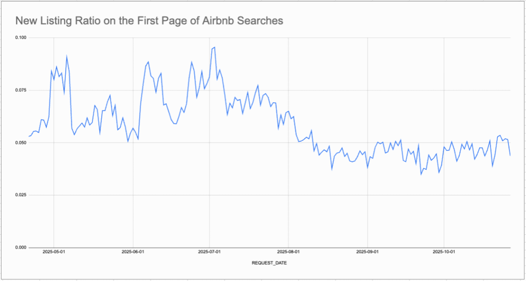Line graph titled "New Listing Ratio on the First Page of Airbnb Searches" showing a significant and sustained drop in the percentage of new listings appearing on the first page starting around August 2025.