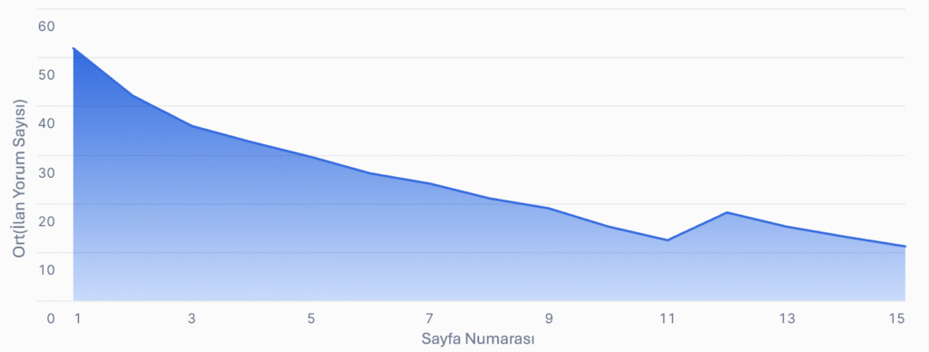 Airbnb arama sonuçlarında sayfa numarası arttıkça ortalama ilan yorum sayısının azaldığını gösteren alan grafiği.
