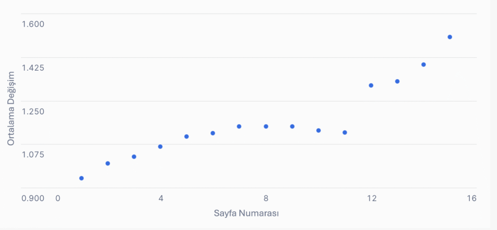 “Airbnb arama sonuçlarında sayfa numarası yükseldikçe ortalama değişim değerinin arttığını gösteren dağılım grafiği.