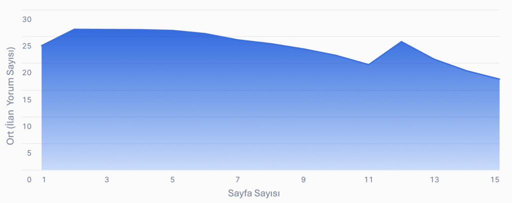 Airbnb arama sonuçlarında sayfa sayısı arttıkça ortalama ilan yorum sayısının nasıl değiştiğini gösteren alan grafiği.