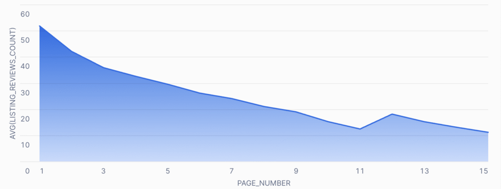 Area chart showing the average count of Guest Favourite listings decreasing with higher page numbers, starting around 55 on page 1.