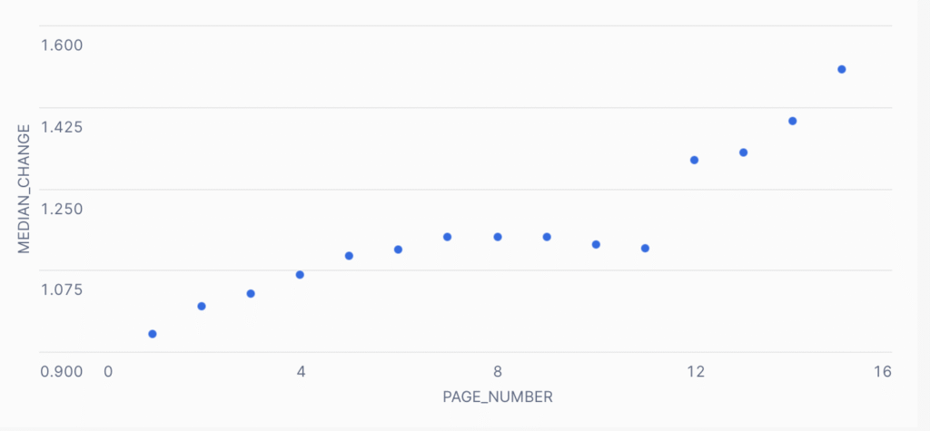 Scatter plot showing the median price multiplier increasing from about 0.95 on page 1 to over 1.50 on page 15.