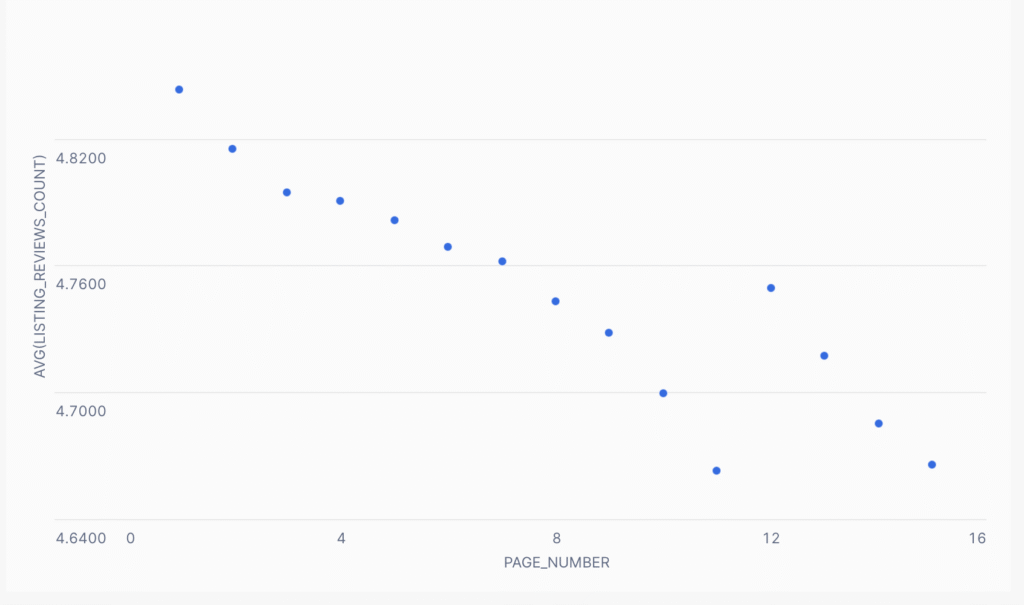 Scatter plot showing the average listing rating decreasing from over 4.82 on page 1 to below 4.70 on page 15.