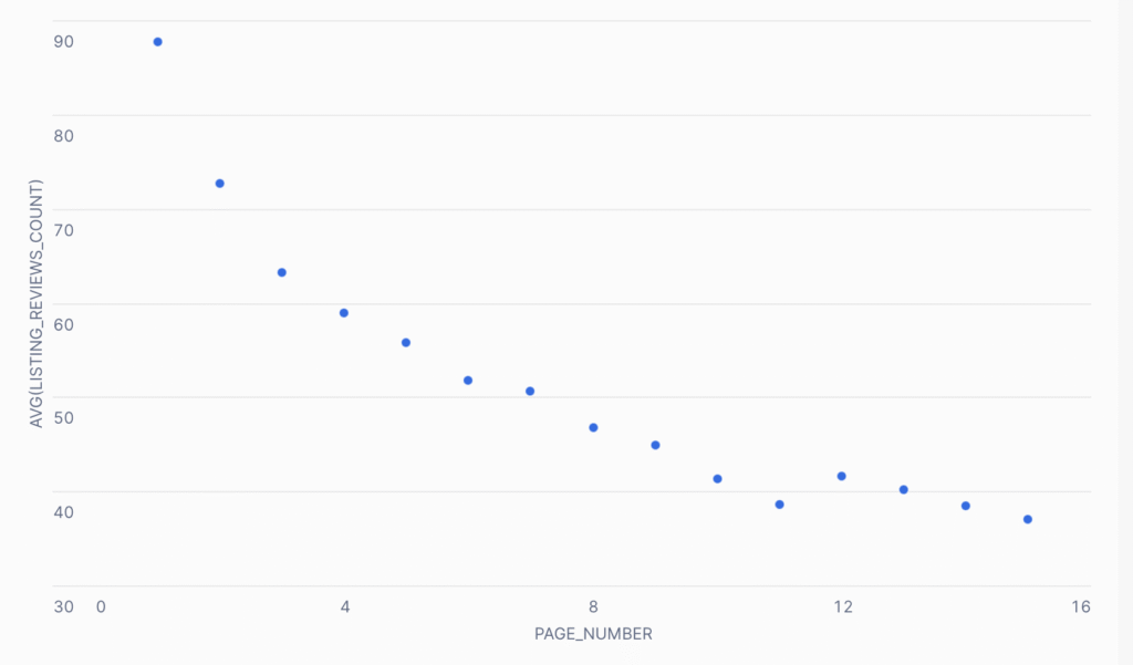 Scatter plot showing the average listing review count sharply decreasing from around 90 on page 0 to around 40 on page 15.