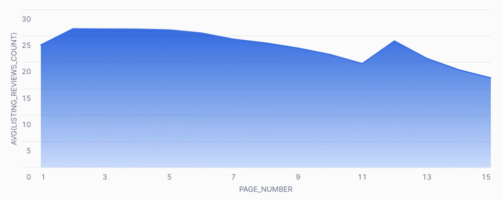 Area chart showing the average count of Superhost listings generally decreasing with higher page numbers, peaking around 28 on page 3.