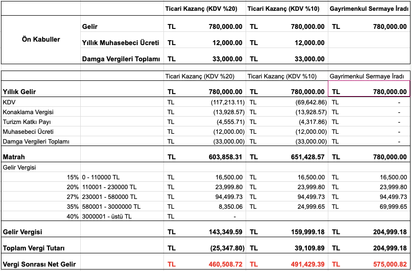 Airbnb Türkiye gelir vergisi hesaplama tablosu. Yıllık 780.000 TL brüt gelir için Ticari Kazanç (%20 ve %10 KDV) ve Gayrimenkul Sermaye İradı yöntemlerine göre vergi matrahı, toplam vergi tutarı ve vergi sonrası net gelir karşılaştırması.