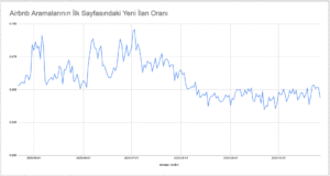 2025 Mayıs ve Ekim ayları arasında Airbnb aramalarının ilk sayfasındaki yeni ilan oranını gösteren çizgi grafik.