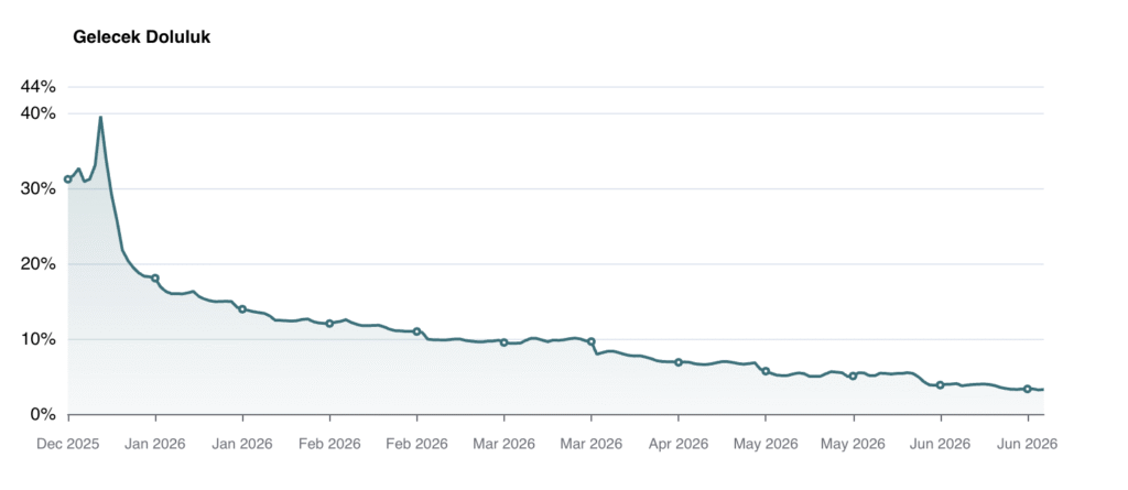 Aralık 2025 – Haziran 2026 döneminde Türkiye kısa dönem kiralama pazarında ileri tarihli doluluk oranlarının yüzde bazında düşüş eğilimini gösteren çizgi grafik.