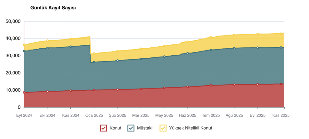 Eylül 2024’den Kasım 2025’e kadar günlük kayıt sayısını türlere göre gösteren alan grafiği
