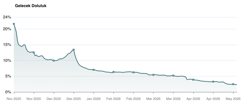 Geleceğe dönük doluluk oranını gösteren grafik (Kasım 2025 ‒ Mayıs 2026)