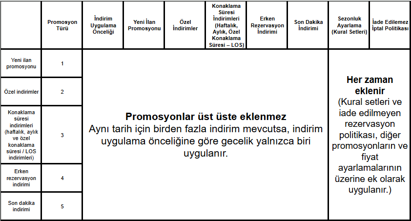 Airbnb promosyon türleri, indirim önceliği sıralaması ve hangi indirimlerin üst üste uygulanmadığını gösteren tablo; yeni ilan promosyonu, özel indirimler, konaklama süresi indirimleri, erken rezervasyon indirimi, son dakika indirimi, kural setleri ve iade edilmeyen rezervasyon politikası bilgileri yer alıyor.