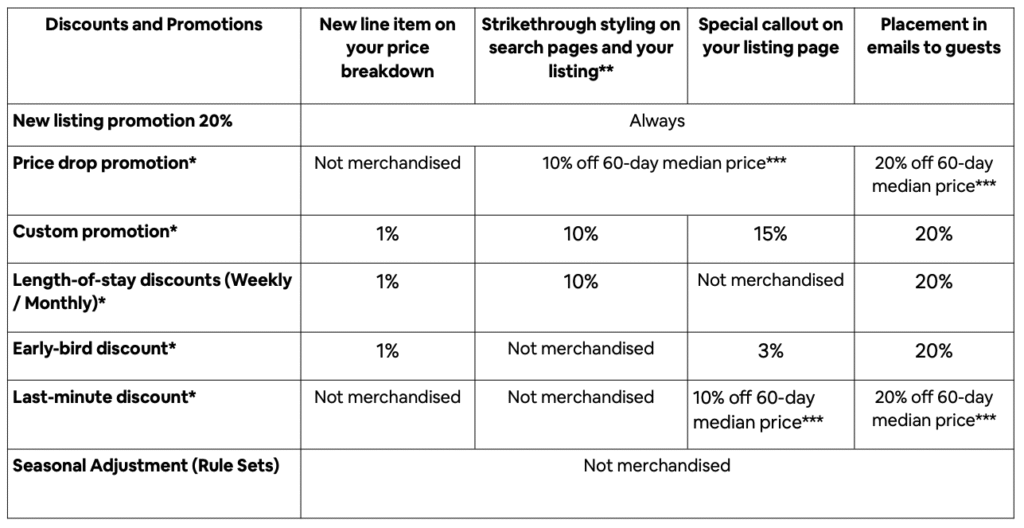 Table detailing the merchandising perks (New Line Item, Strikethrough, Special Callout, Email Placement) earned for various Airbnb discounts and promotions.