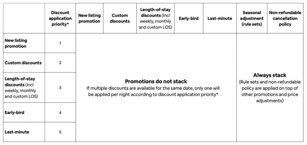 Chart showing the discount application priority hierarchy: New Listing (1), Custom (2), Length-of-Stay (3), Early-Bird (4), and Last-Minute (5), and noting that Rule Sets and Non-refundable policies always stack.