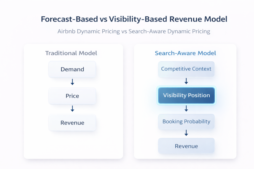 Flowchart comparing traditional forecast-based pricing models versus search-aware dynamic pricing for Airbnb.