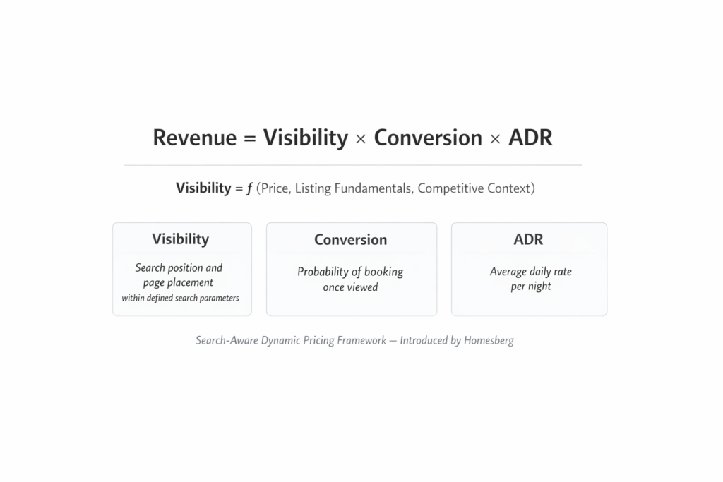 The Search-Aware Dynamic Pricing formula showing revenue as a product of visibility, conversion, and average daily rate.