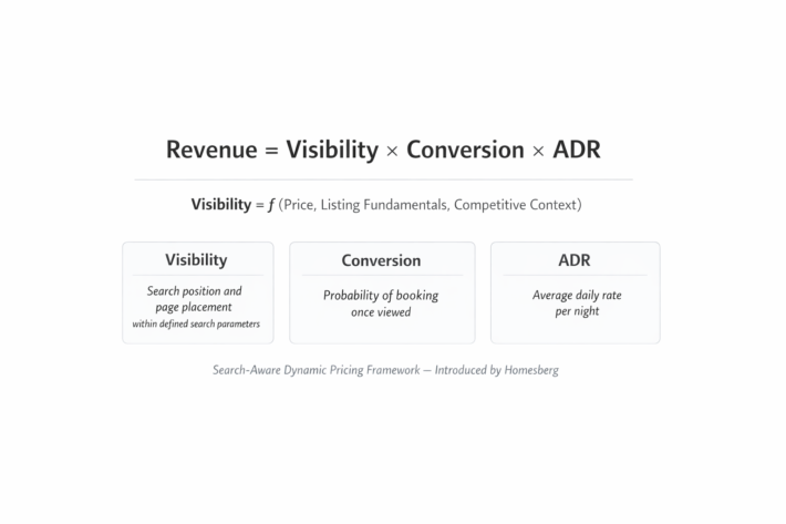 The Search-Aware Dynamic Pricing formula showing revenue as a product of visibility, conversion, and average daily rate.