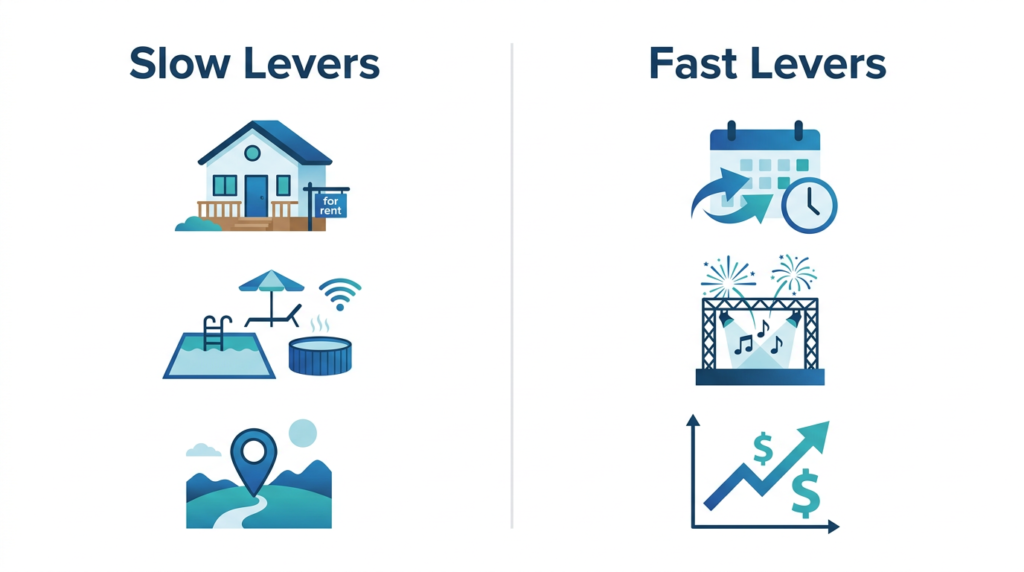 Diagram illustrating slow-moving pricing levers versus fast-moving levers in vacation rental revenue management