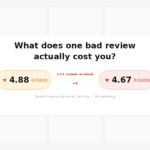 Infographic showing an Airbnb listing's rating drop from 4.88 to 4.67 after a single 3-star review, with search ranking impact data tracked by Homesberg's search-aware dynamic pricing platform