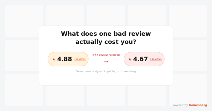 Infographic showing an Airbnb listing's rating drop from 4.88 to 4.67 after a single 3-star review, with search ranking impact data tracked by Homesberg's search-aware dynamic pricing platform